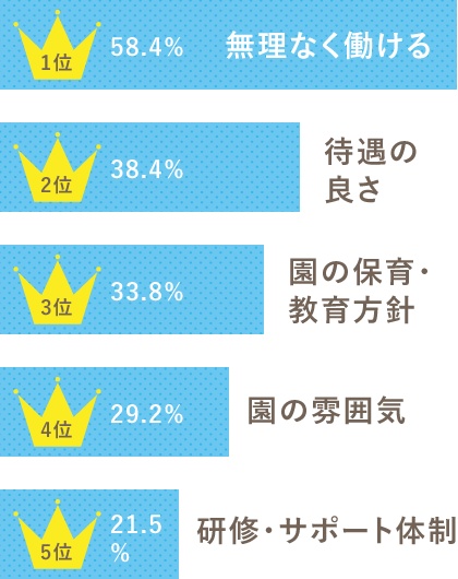 ［1位］58.4% 無理なく働ける［2位］38.4% 待遇の良さ［3位］33.8% 園の保育・教育方針［4位］29.2% 園の雰囲気［5位］21.5% 研修・サポート体制