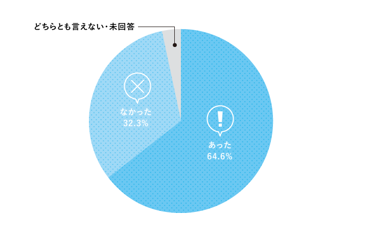 あった64.6% なかった32.3%