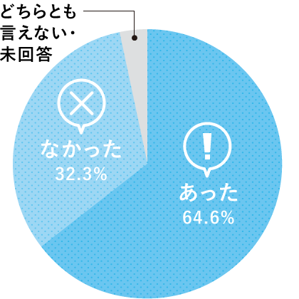 あった64.6% なかった32.3%