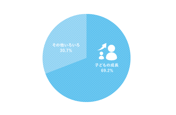 子どもの成長69.2% その他いろいろ30.7%