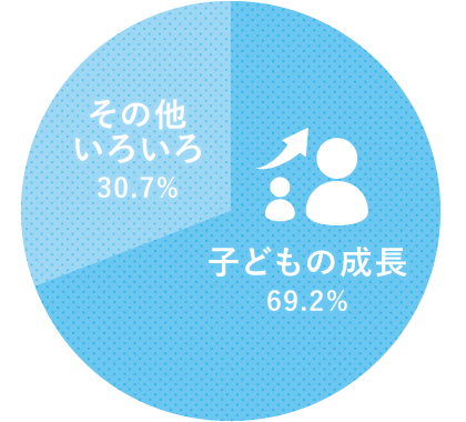 子どもの成長69.2% その他いろいろ30.7%