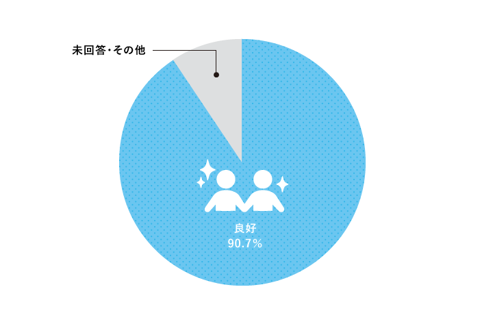 良好90.7％