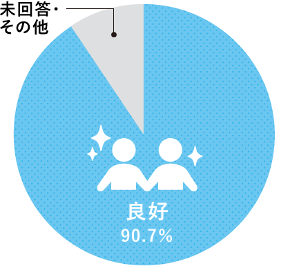 良好90.7％