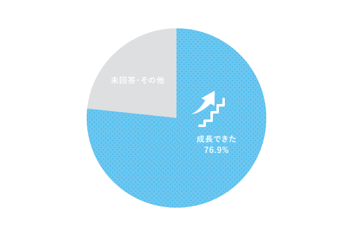 成長できた76.9%