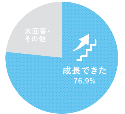 成長できた76.9%